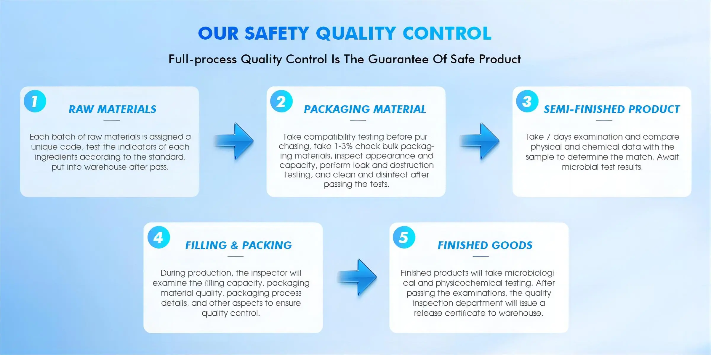 Our Safety Quality Controlter